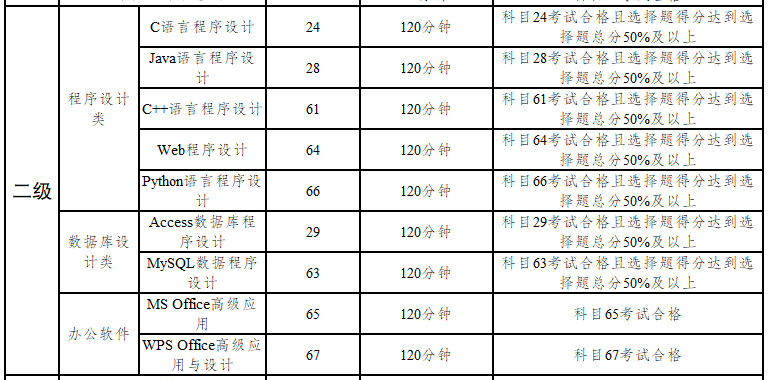 计算机等级考试二级考试科目是哪些？(图1)