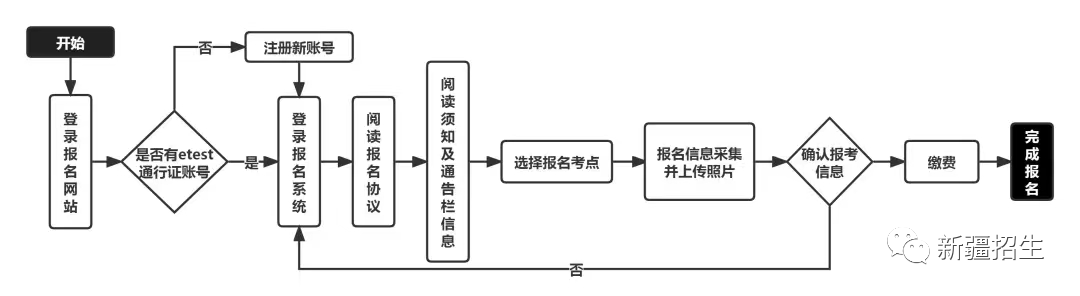 新疆2023年3月全国计算机等级考试报名时间(图2)