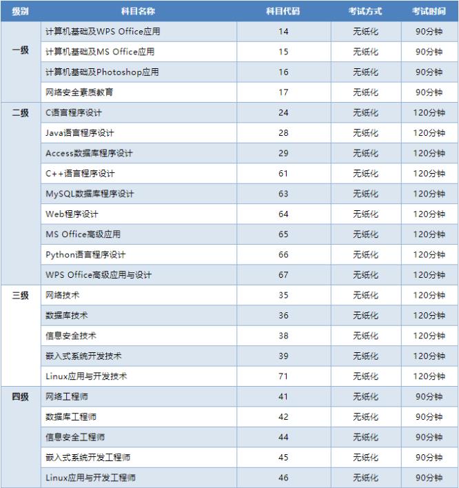 全国计算机等级考试有哪些科目？