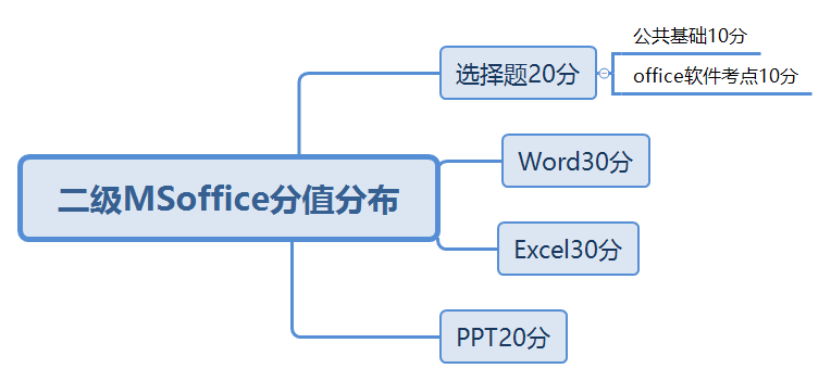 2023年如何备考计算机二级？(图2)