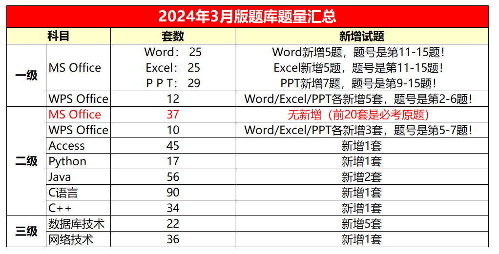2024年3月版全国计算机等级模拟软件实操题库购买入口！(图5)