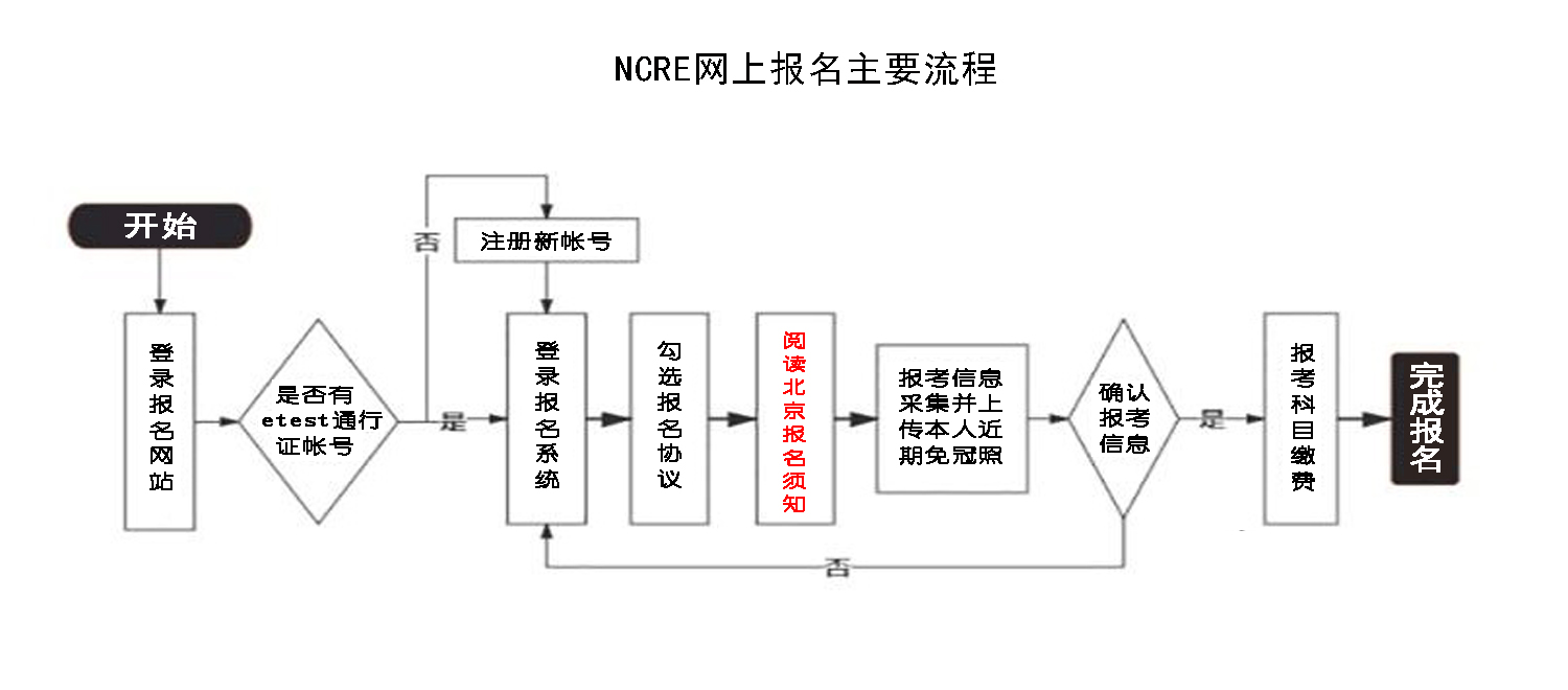 北京市2024年3月全国计算机等级考试报名时间(图2)