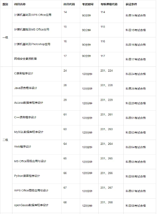 计算机级别、科目设置及证书体系是什么？(图1)