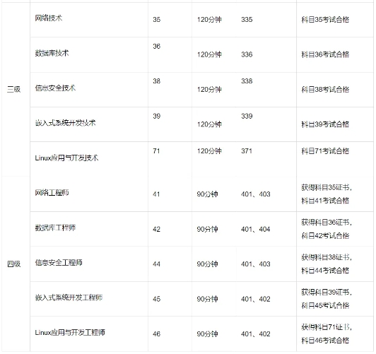 计算机级别、科目设置及证书体系是什么？(图2)