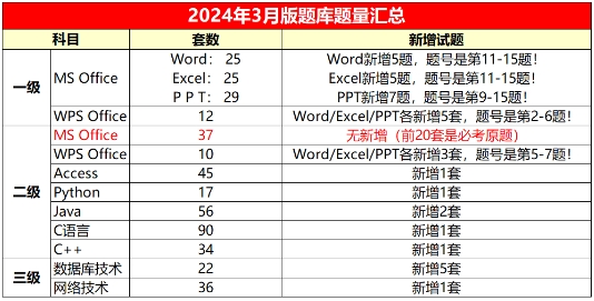 3月计算机等级考试17天备考攻略有哪些？(图2)