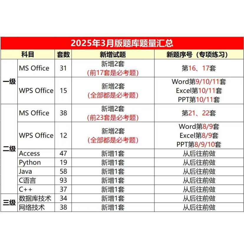 2025年3月版全国计算机等级模拟软件实操题库购买入口！(图6)