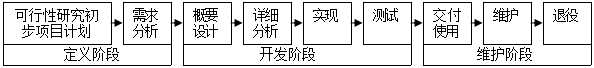 NCRE全国计算机二级软件工程基础——软件的生命周期(图1)