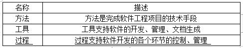 NCRE全国计算机二级软件工程基础——软件危机和软件工程的概念(图1)