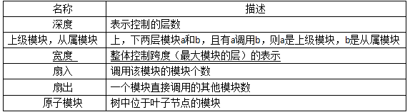 NCRE全国计算机二级软件工程基础——结构化设计方法(图1)