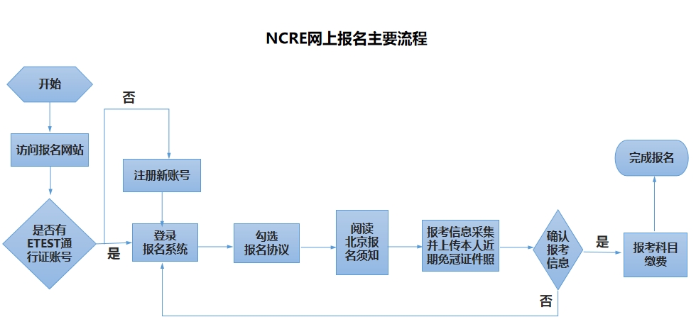 2026年3月全国计算机等级考试北京地区报考简章(图1)