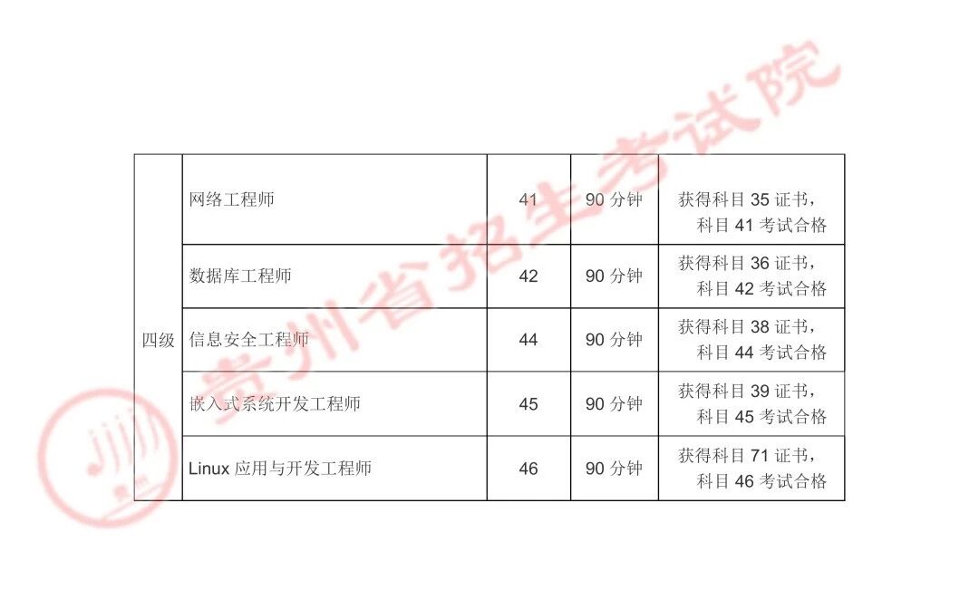 贵州省2026年上半年全国计算机等级考试报名通告(图4)