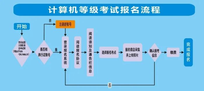 新疆省2026年下半年全国计算机等级考试网上报名公告(图1)