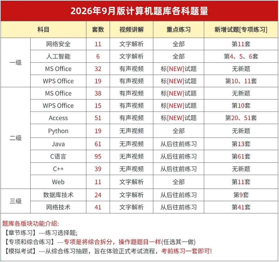 2026年9月版全国计算机等级模拟软件实操题库购买入口！(图6)